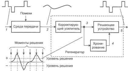 Регенераторы в современных цсп выполняют три основные функции