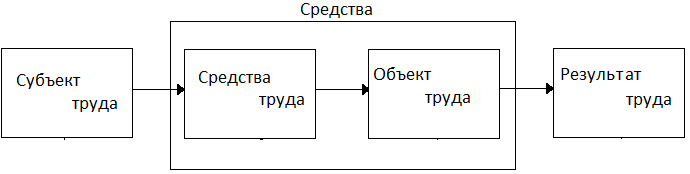 Укажите составляющие трудового процесса