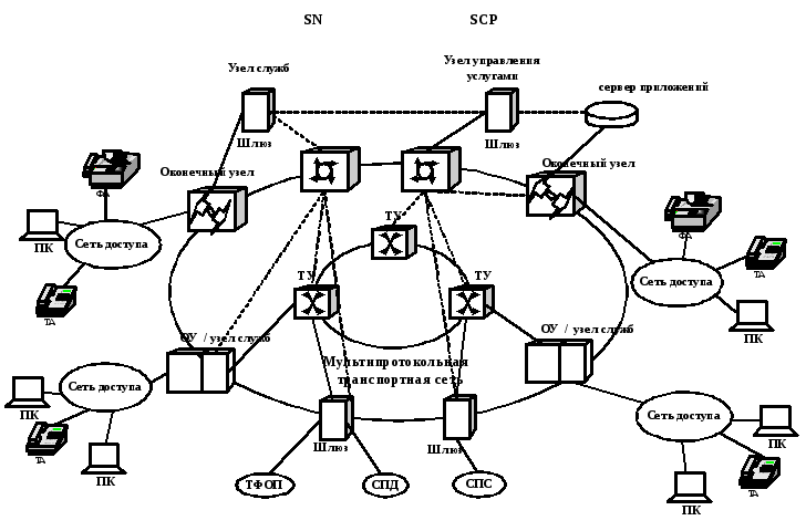 Спд контакты. Архитектура сети следующего поколения NGN. Структурная схема сети передачи данных. Схема построения сети связи. Принципиальные схемы сетей связи.