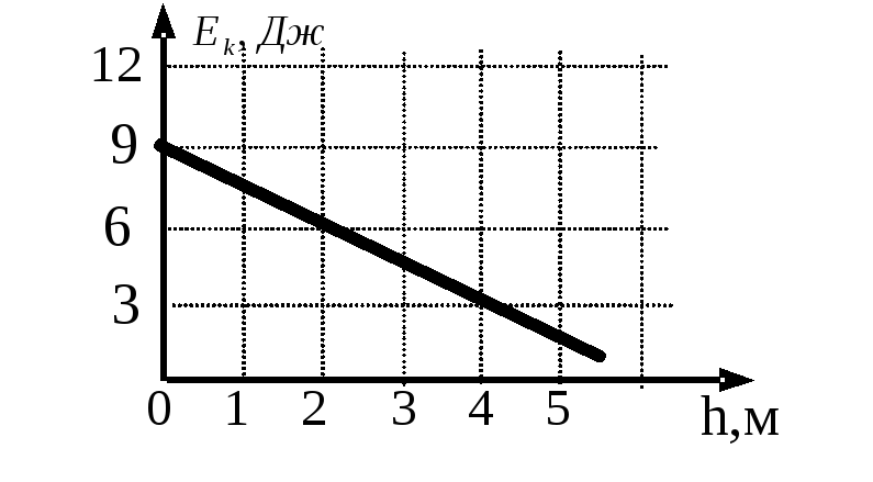 Мяч брошен вертикально вверх на рисунке показан график