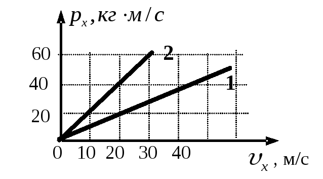 График зависимости импульса от скорости