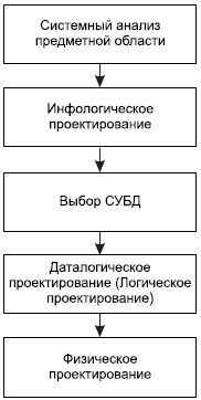 Описание проектной ситуации, Определение типа проекта, Составление календарного