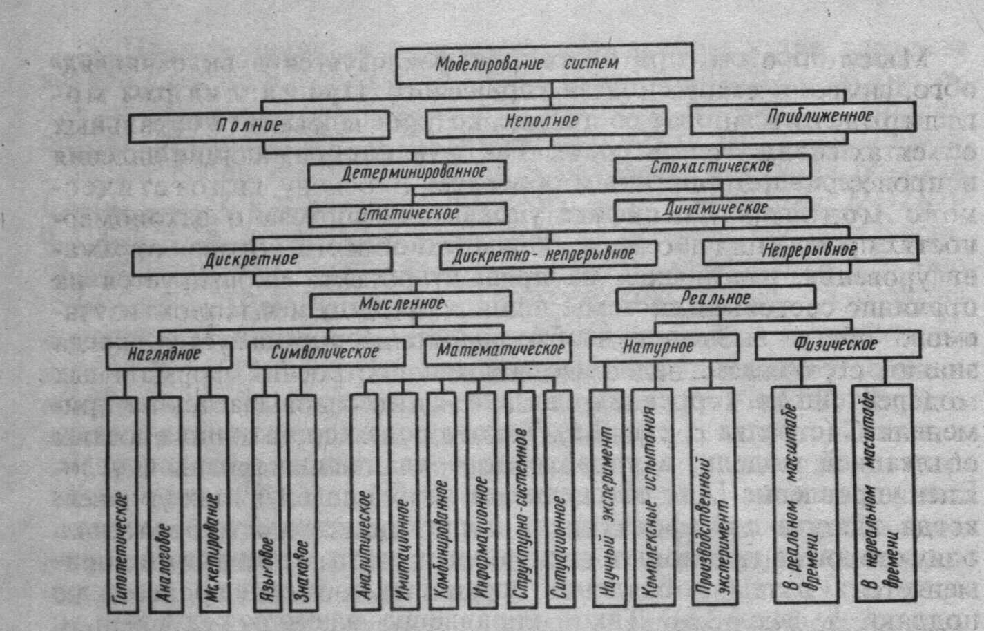 Виды моделей систем. Виды моделирования систем. Классификация методов построения моделей систем.. Неполное моделирование. Классификация видов моделирования ситем полное.