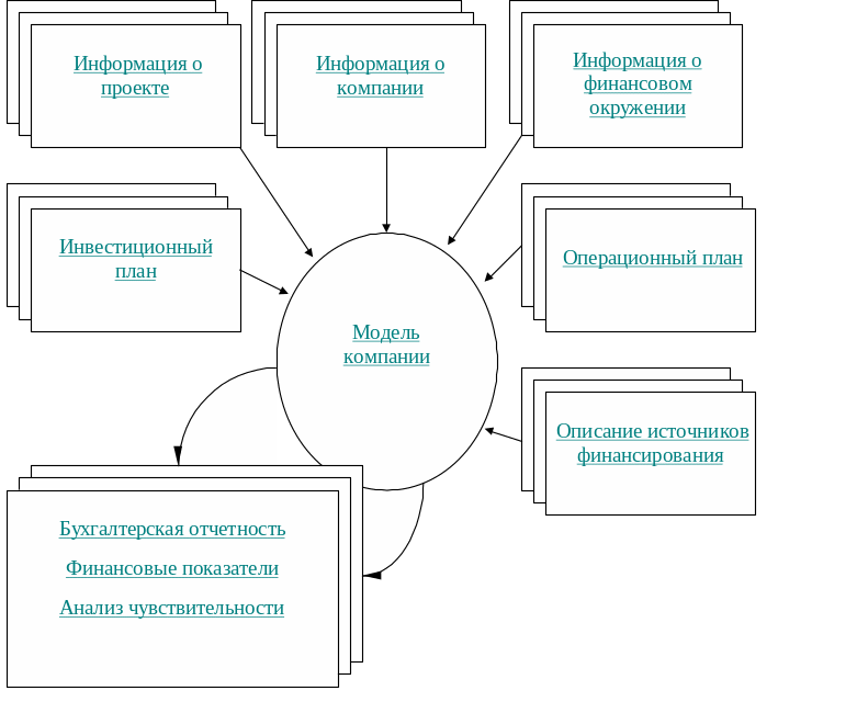 Take project. Операционный и финансовый план. Сведения о фирме разрабатывающей проект. Источники информации для проекта. Операционный план.