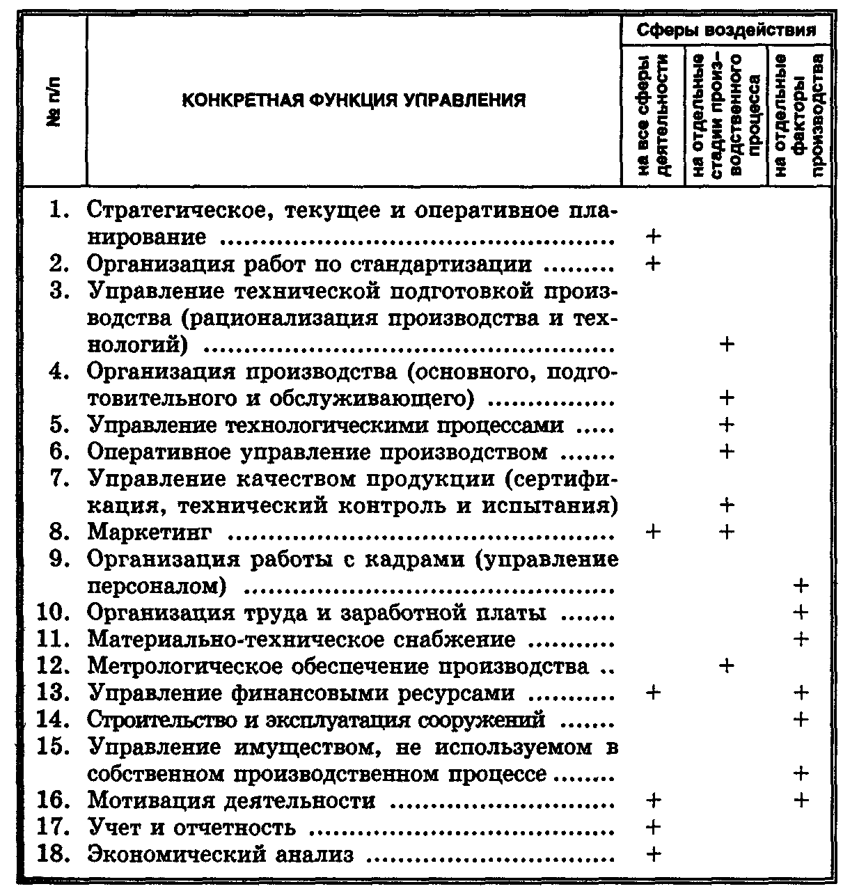 Презентация "Функции менеджмента" - скачать проект