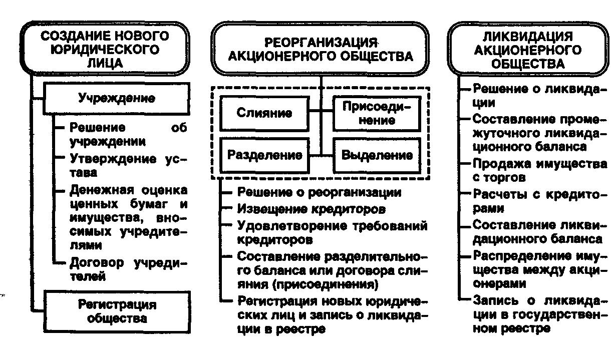 Реорганизация общества с ограниченной ответственностью. Порядок создания, реорганизации и ликвидации акционерного общества.. Возникновение реорганизация и ликвидация юридического лица. Порядок реорганизации юридического лица схема. Схема реорганизация и ликвидация юридических лиц..