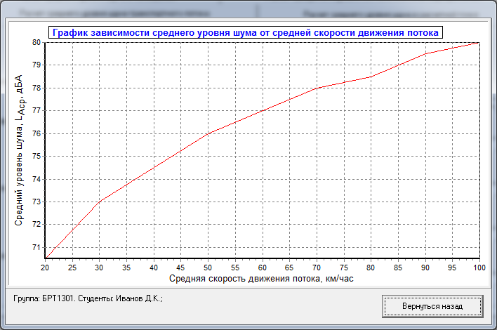 Средняя скорость зависимости. Построение графической модели уровня шума транспортного потока. Уровень шума график. График уровня транспортного шума. Скорость движения в зависимости от интенсивности.