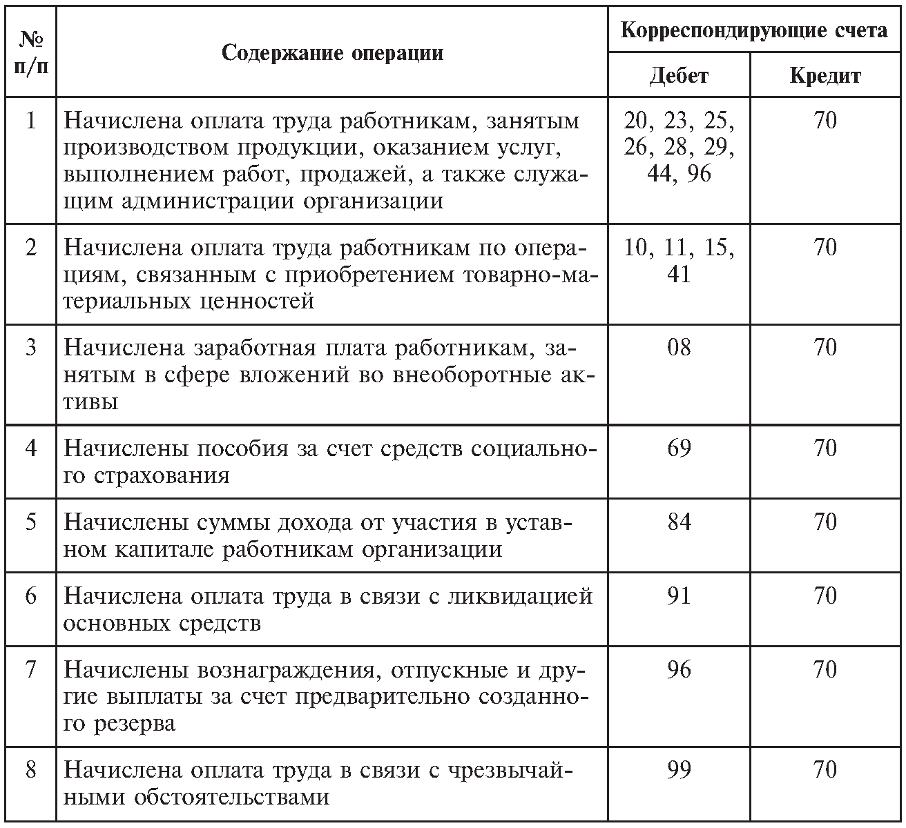 Расчеты с работниками в организации. Корреспонденция счетов бухгалтерского учета бухгалтерские проводки. Таблица проводок бухгалтерского учета по заработной плате. Начисление ЗП корреспонденция счетов. Начислена заработная плата работникам производства проводка.