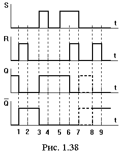Временные диаграммы работы rs триггера
