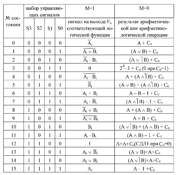 Таблица алу. Арифметико-логическое устройство таблица истинности. Арифметико логические операции. Логические операции алу. Алу таблица.