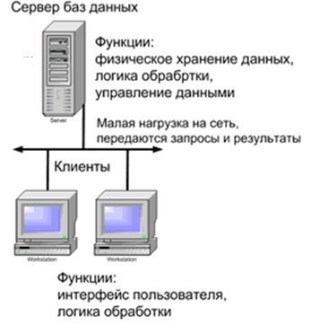 Модель клиент сервер. Двухуровневая модель клиент сервер. Вдухуровневая архитектура «клиент-сервер». Модели БД клиент сервер. Клиент серверная архитектура двухуровневая и трехуровневая.