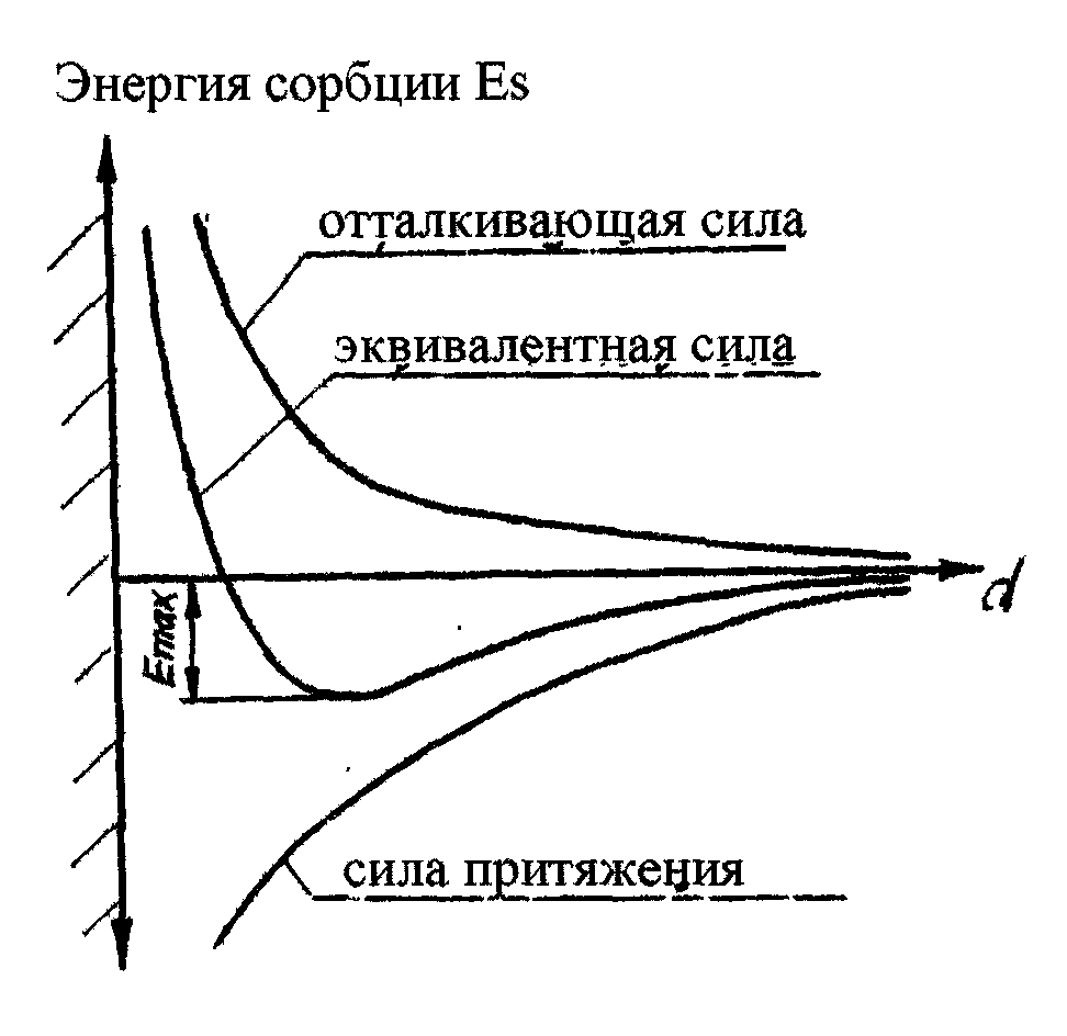 Энергия взаимодействия молекул. Энергия притяжения u пр.