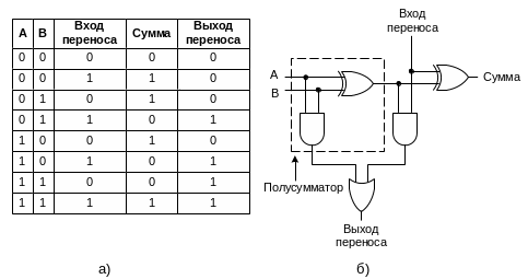 Функциональная схема комбинационного полусумматора half adder