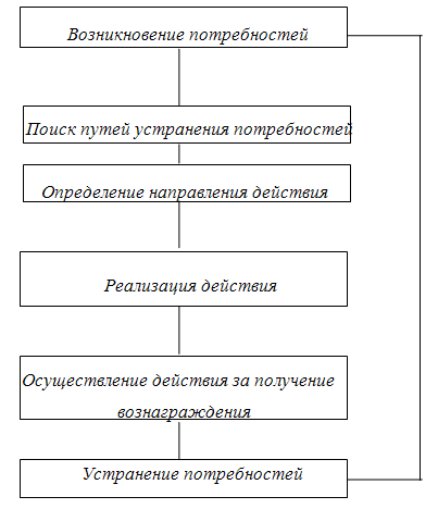 Мотивация персонала, Мотивация: понятие, виды и сущность - Материальное и немате