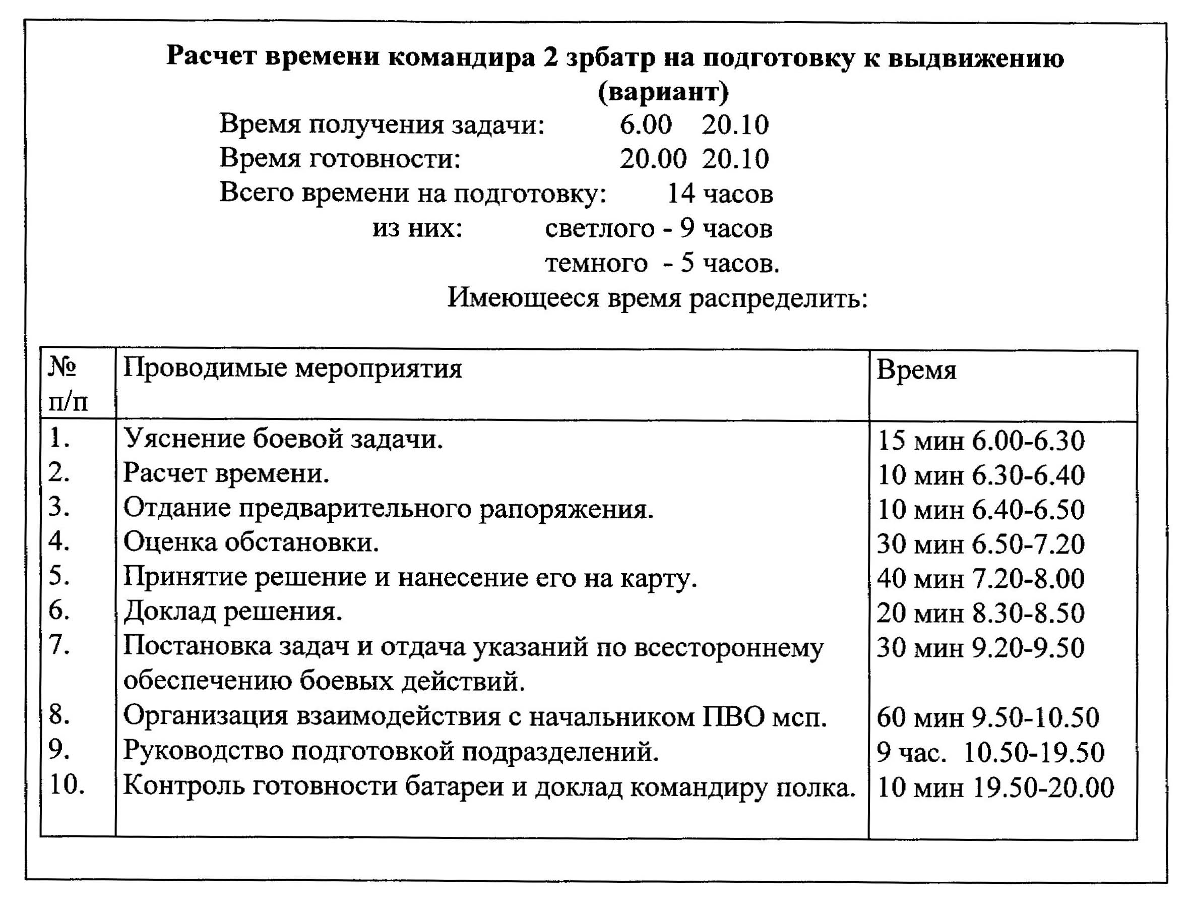 7.5. Работа командира батареи (начальника расчета бм) после получения  боевой задачи