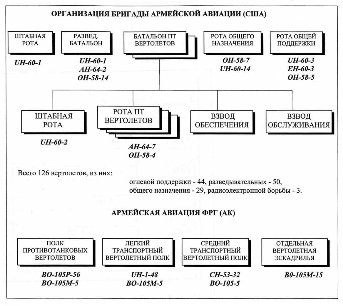 Бригада рф сколько человек. Структура бригады армейской авиации США. Организационно-штатная структура США. Организационно-штатная структура бригады США. Организационная структура вертолетного полка.