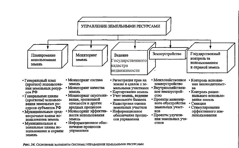 Управление земельными ресурсами курсовая
