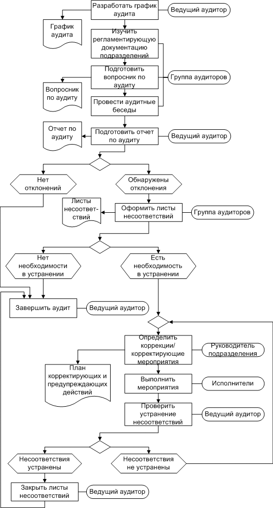 Блок схема аудита