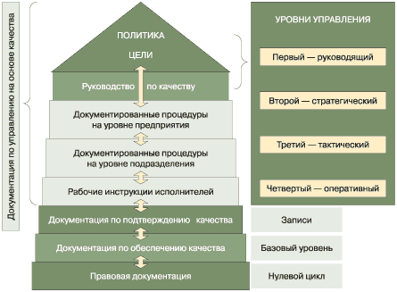 Уровень управления документами. Структура документации СМК организации. Уровни документации СМК. Структура документов системы менеджмента качества. Структура документации системы менеджмента качества.