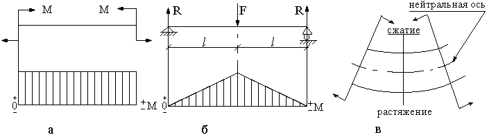 2.9. Изгиб