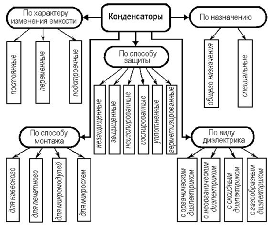 Конденсаторы. Кодовая маркировка