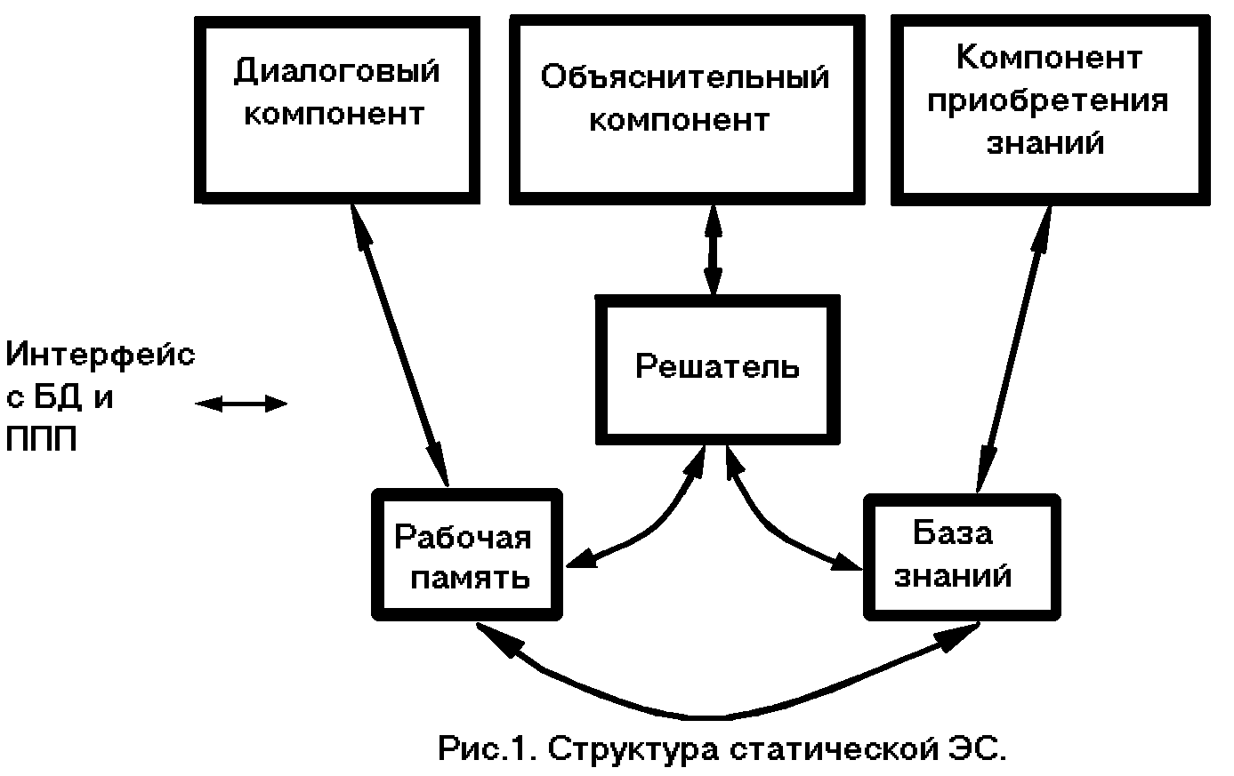 Структура статической экспертной системы