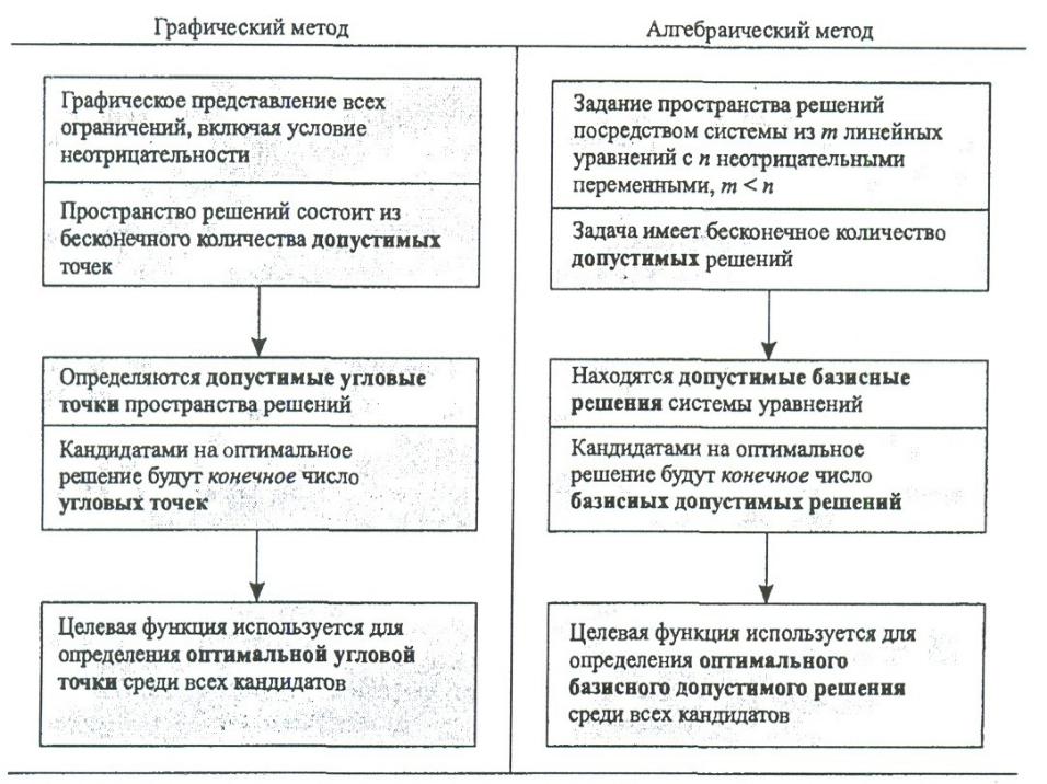 Методология пространства. Целевая функция симплекс метод. Допустимое базисное решение. Оценочное пространство. Преимущества и недостатки симплекс метода.