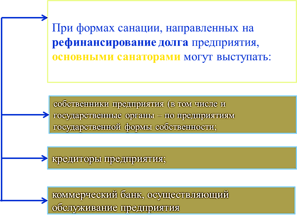 Условия санации. Санация предприятия этапы. Формы проведения санации. Стадия санации предприятия. Формы санации предприятия.