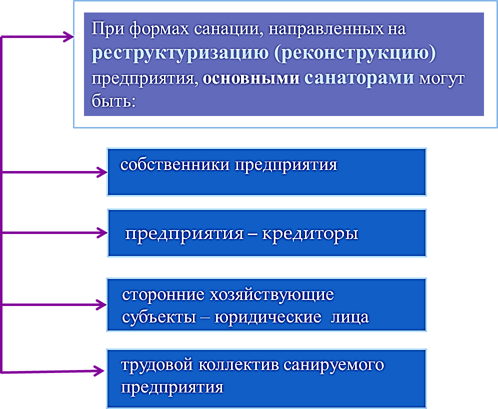 Применение санации