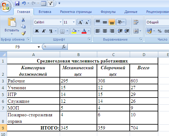 Среднегодовое выполнено. Таблица среднегодовая численность работающих. Среднегодовая численность работающих таблица excel. Задание создать таблицу. Работа с таблицами и ячейками задачи.