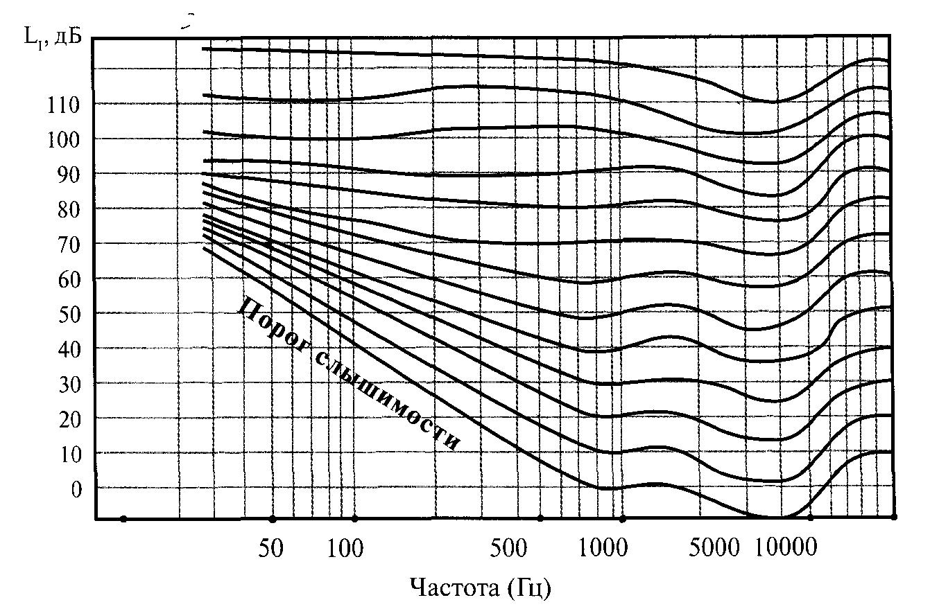 Звук частотой 1000 гц. Кривые равной громкости. Кривые одинаковой громкости. Наблюдение зависимости высоты звука от частоты. Зависимость высоты тона от частоты колебаний.