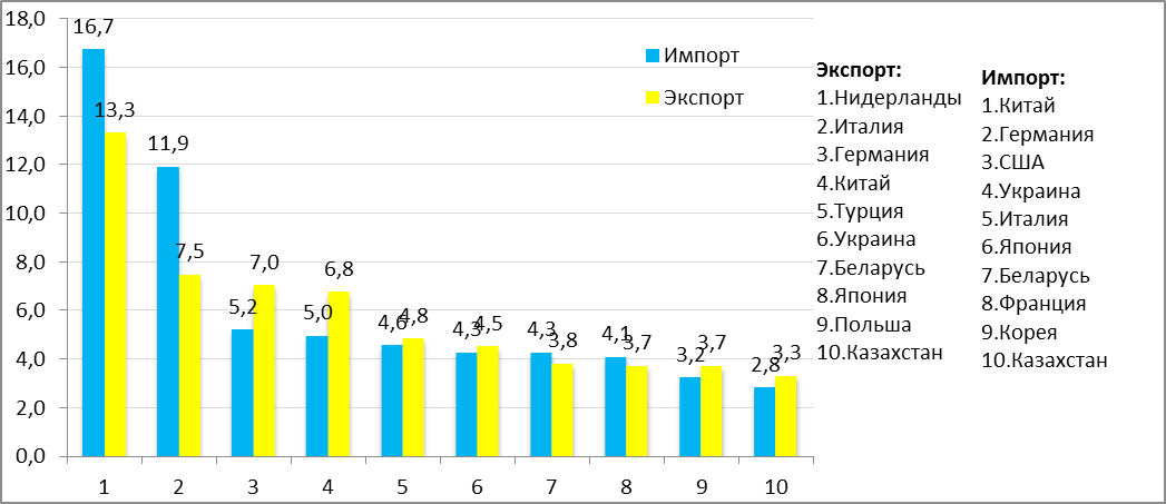 Какие страны снг являются главными торговыми партнерами россии по круговым диаграммам