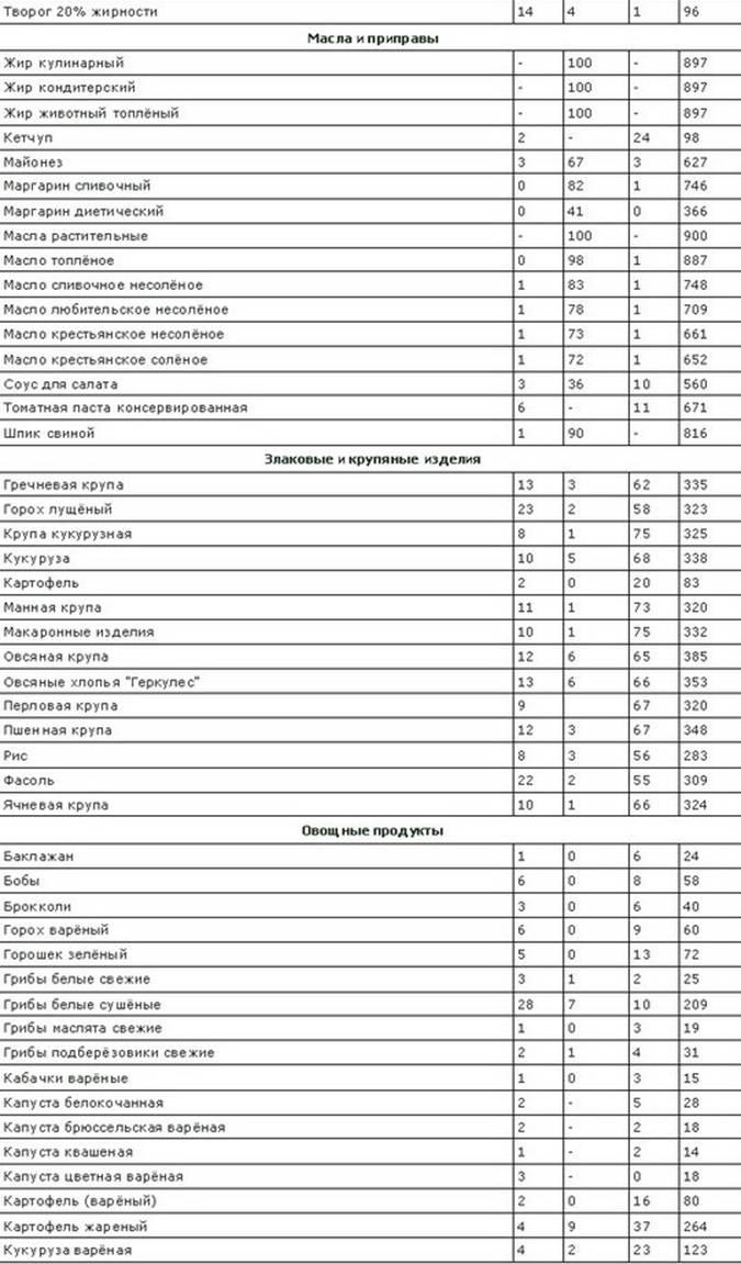 Калорийность продуктов в картинках