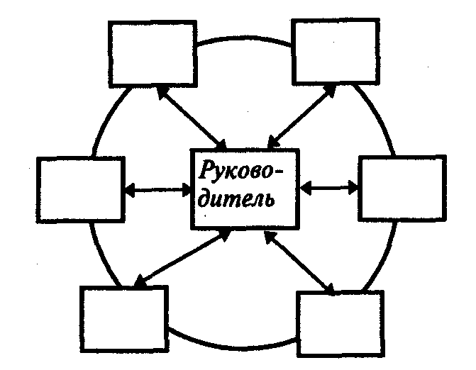 Кольцевая связь. Схема «колесо» (линейно-функциональные связи). Организационная структура колесо. Кольцевая схема организационных отношений. Кольцевая организационная структура.