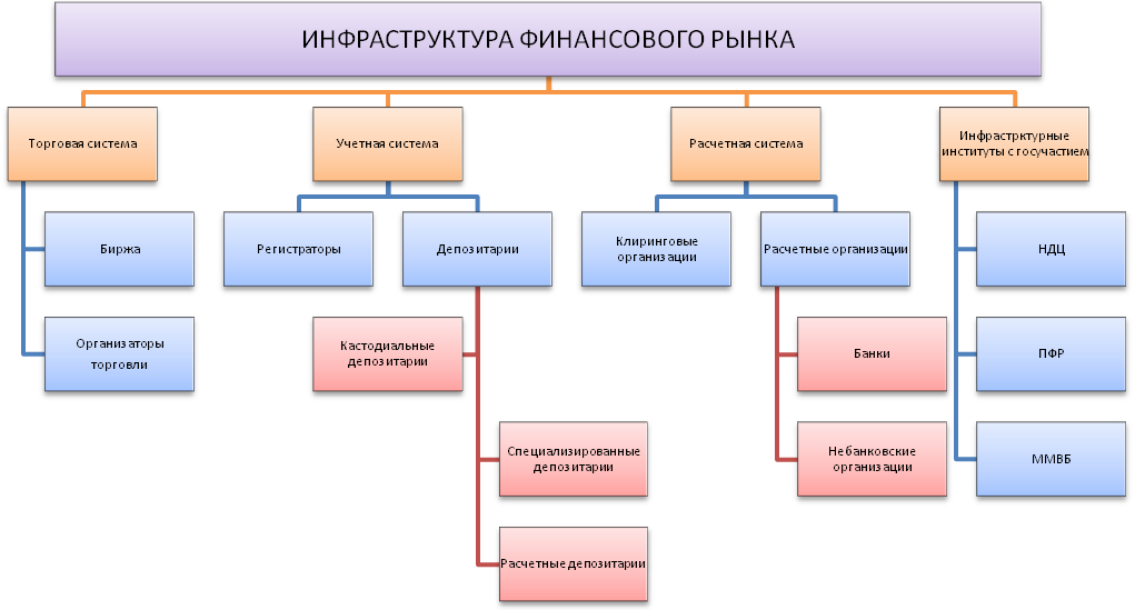 Кредитно финансовая инфраструктура. Инфраструктурные кредиты. Элементы инфраструктуры финансового рынка. Цель кредитования мбрр. Кредитно финансовая инфраструктура.