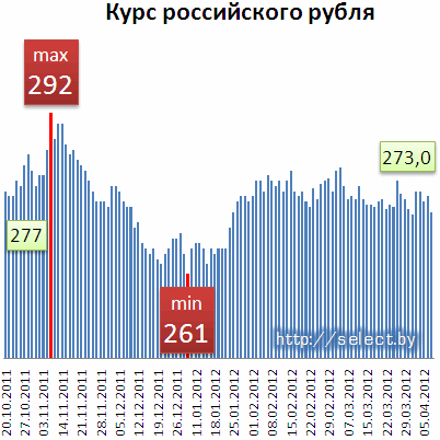 Курс российского в банках минска. Курс российского рубля к белорусскому в 2011 году.
