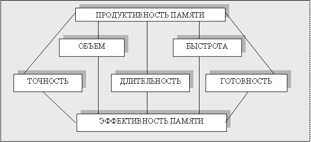 Продуктивность памяти. Продуктивность памяти в психологии. Показатели продуктивности памяти. Продуктивность это в психологии.