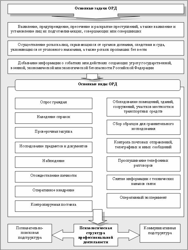 Классификация орд схема