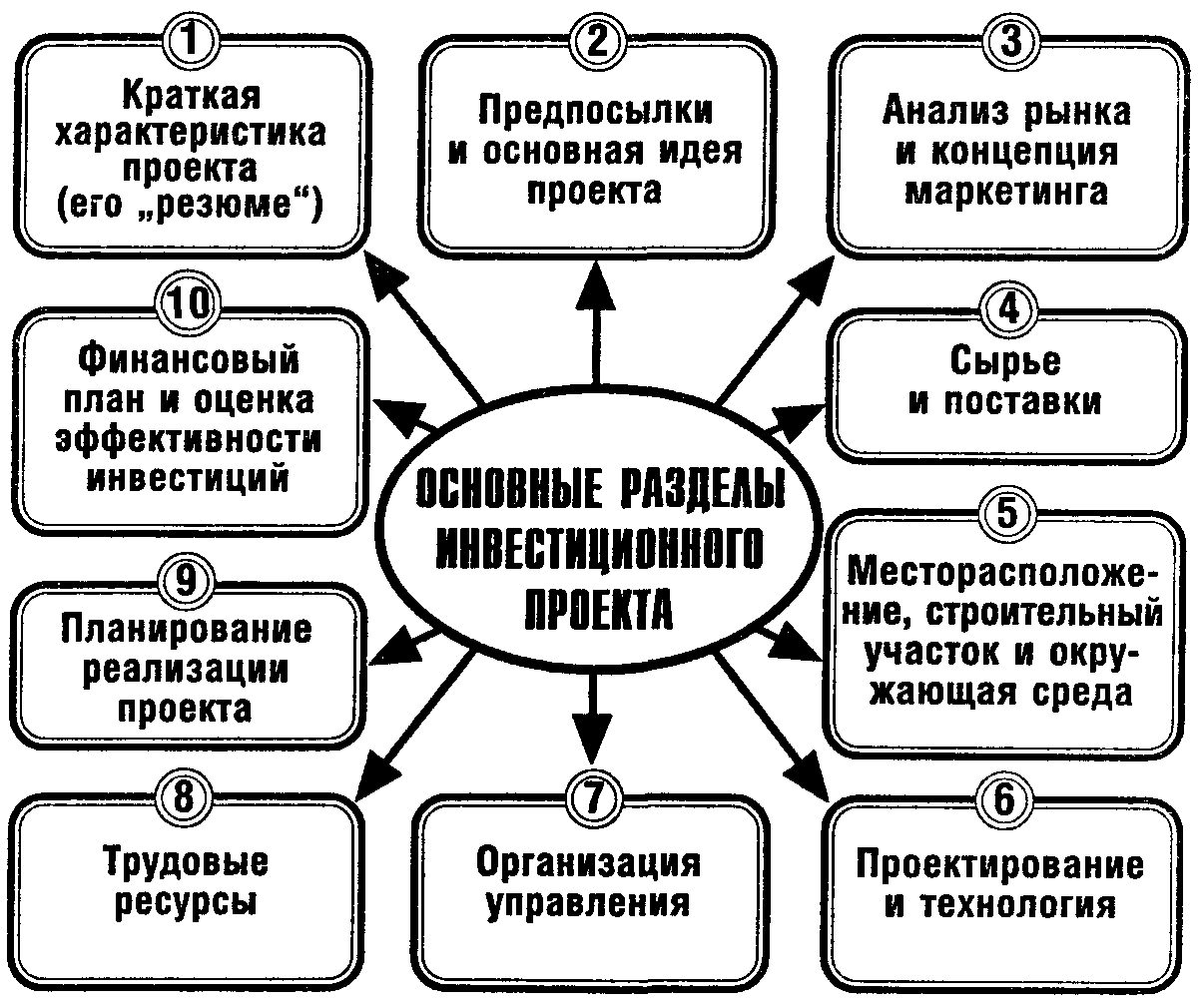 Сущность и структура инвестиционного проекта