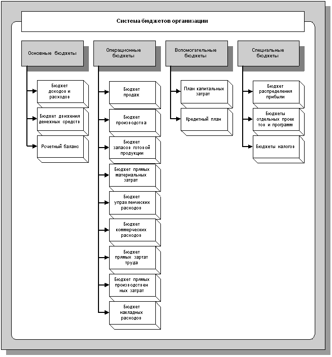 Бюджет сырья для производства. Схема бюджетирования на предприятии. Виды бюджетов организации. Виды бюджетов на предприятии и их структура. Виды бюджета.