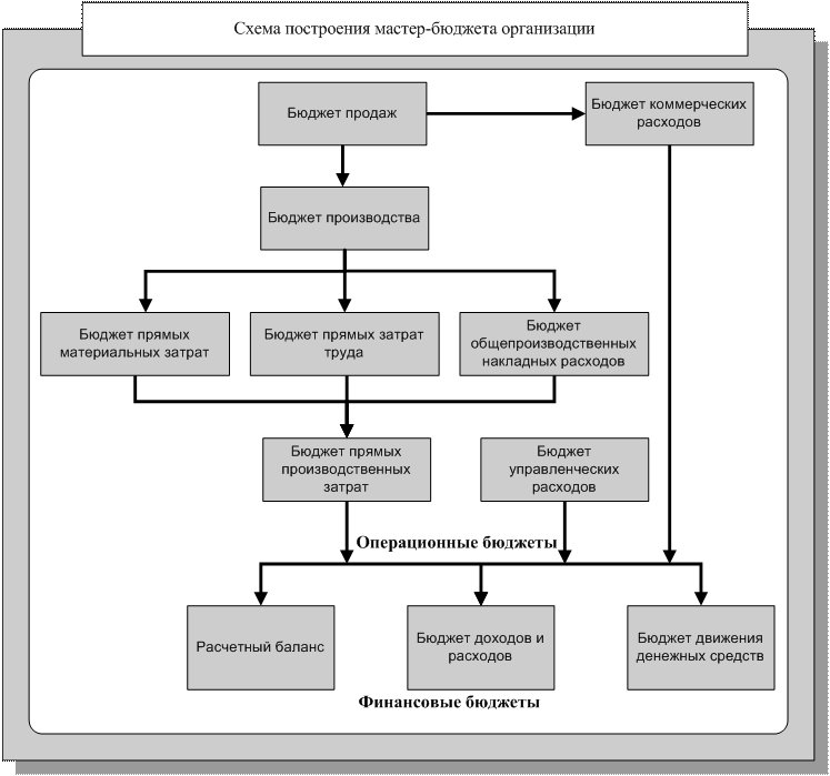 Построение организации. Блок схема бюджетирования на предприятии. Схема формирования бюджета предприятия. Схема бюджетирования деятельности организации [предприятия]. Схема процесса бюджетирования.