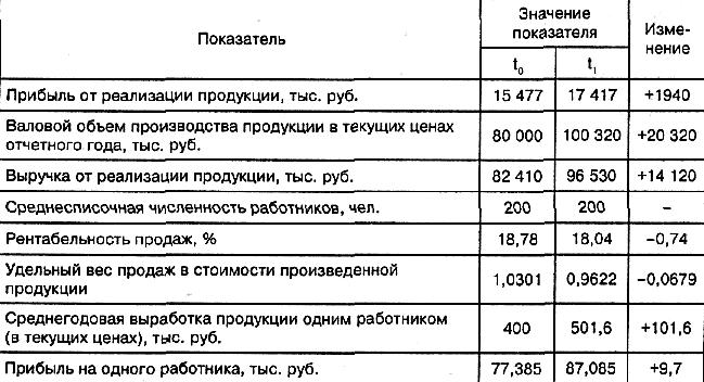 Реализации продукции тыс руб. Анализ рентабельности персонала таблица. Как посчитать выручку на одного работника. Как рассчитать выручку на 1 сотрудника. Как посчитать прибыль на 1 работника.