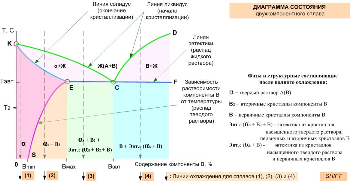 Линия ликвидуса и солидуса на диаграмме