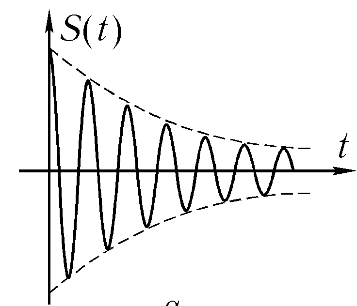 Затухающие колебания рисунок