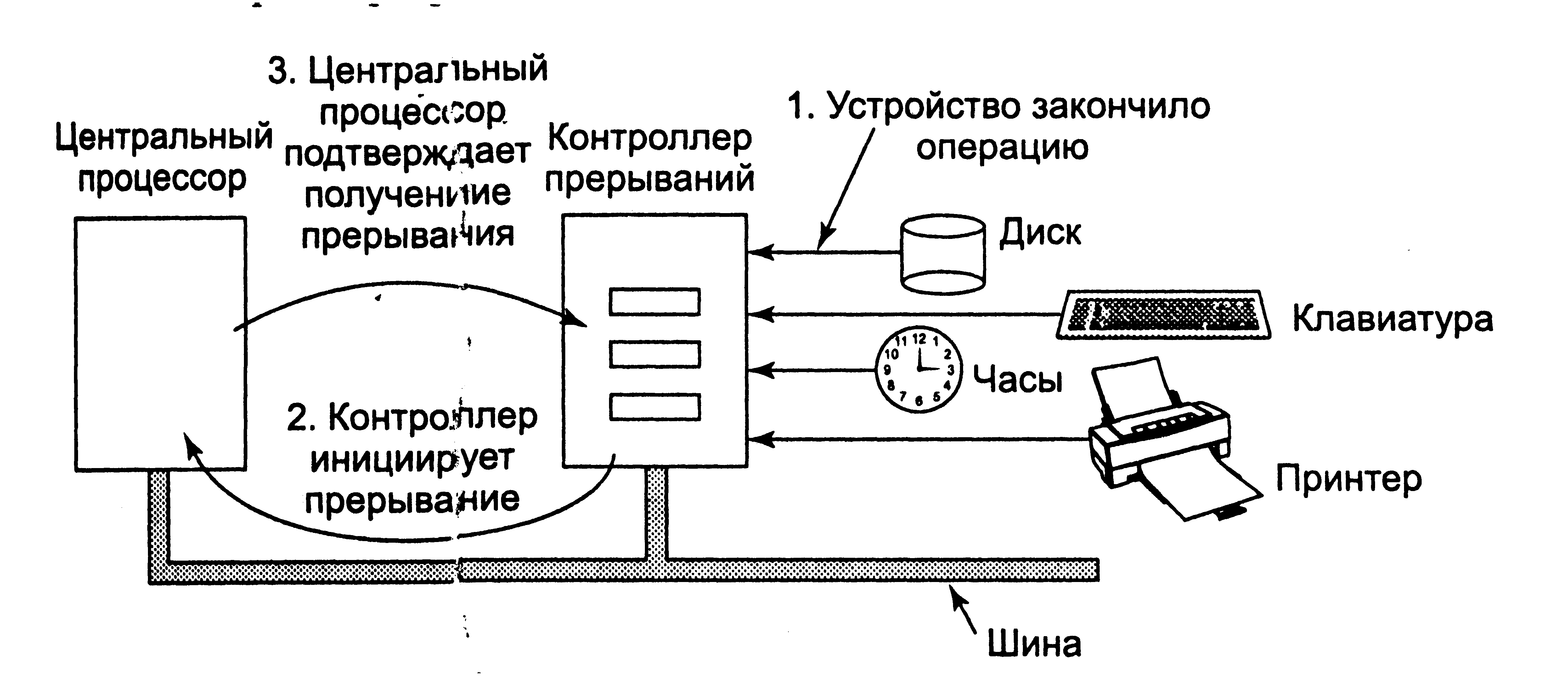 8. Алгоритм обработки прерываний по вводу- выводу