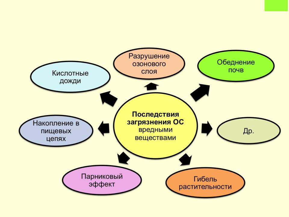 Безопасность среды обитания. Факторы среды обитания БЖД. Среда обитания это БЖД. Человек-среда обитания БЖД. Влияние человека на среду обитания.