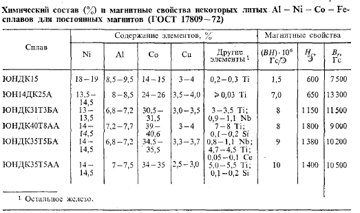 Магнитные сплавы.