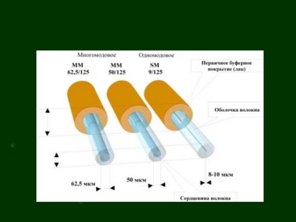 Оптический диаметр. Одномодовых и многомодовых оптических кабелей характеристика. Типы оптоволокна одномодовое и многомодовое. ВОЛС: типы оптических волокон. Оптический кабель многомод и одномод.