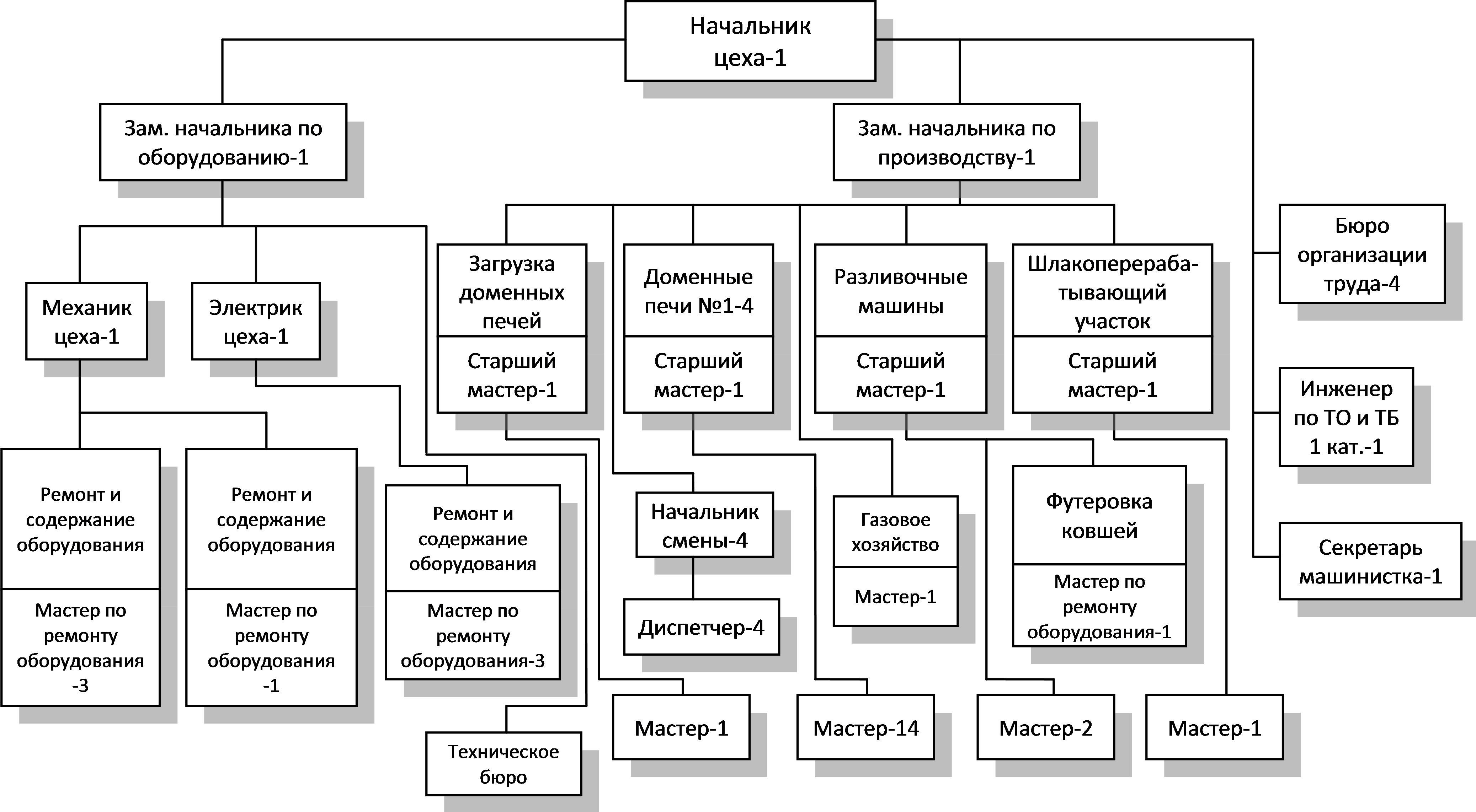 Организационная структура управления механического цеха