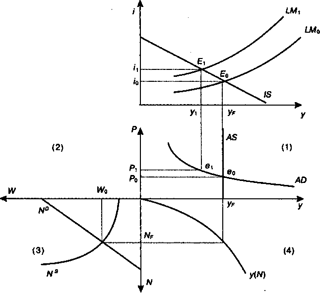Модели общего равновесия. Кейнсианская модель общего экономического равновесия. Кейнсианская модель ОЭР график. В кейнсианской модели общего экономического равновесия ОЭР. Кейнсианская общая модель равновесия график.
